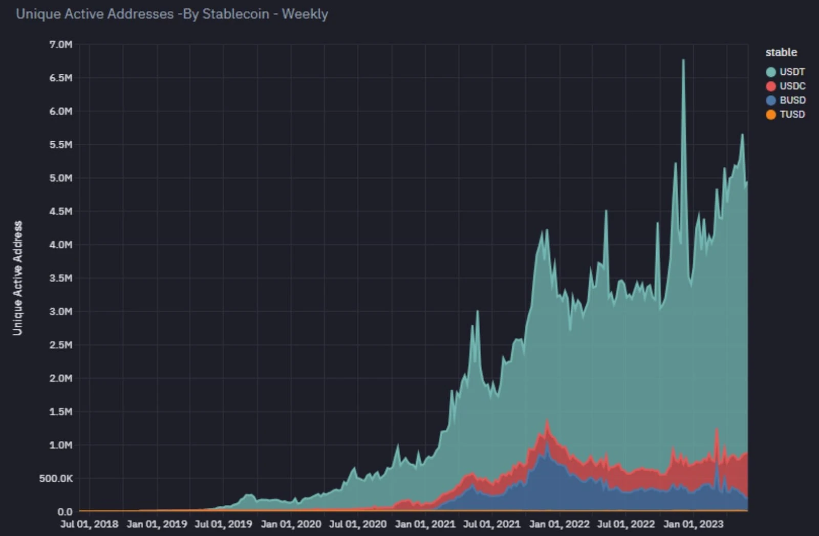 Daily active addresses across blockchain networks