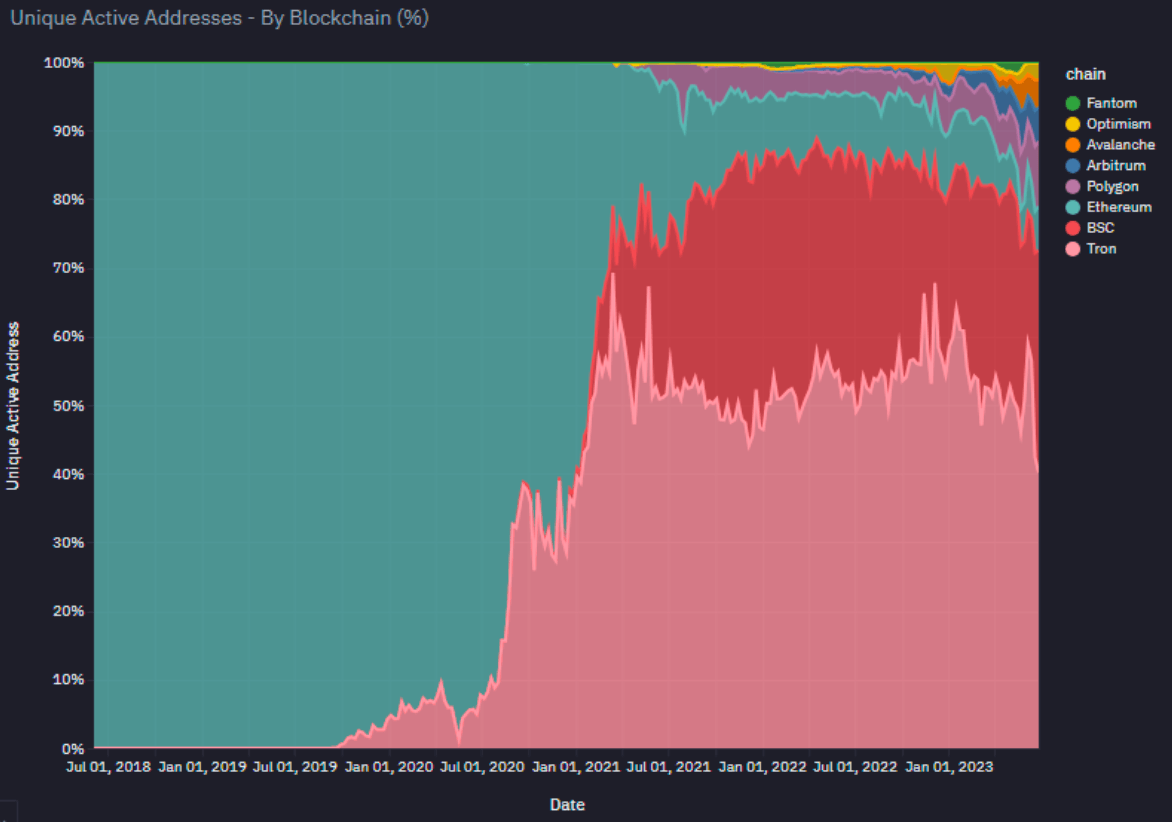 Active addresses on Tron