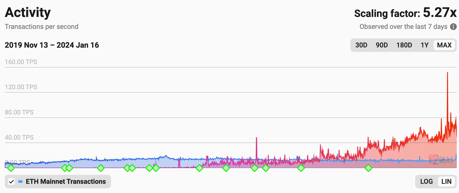 Ethereum layer 2 transaction activity